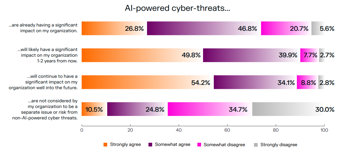 Einfluss von KI-basierten Cyberangriffen